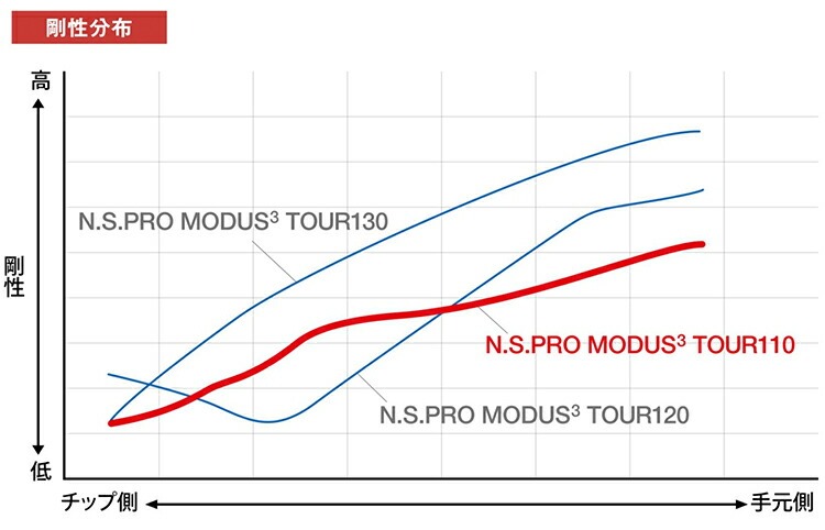 N.S.PRO MODUS3 TOUR110