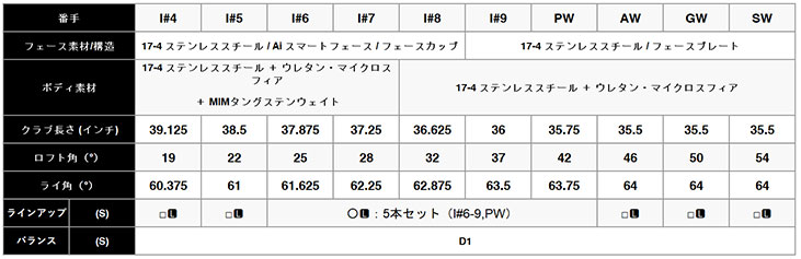 キャロウェイ パラダイム Ai スモーク アイアン N.S.PRO ZELOS 7(S) シャフト #6-Pw(5本セット) PARADYM Ai SMOKE｜daiichigolf｜07