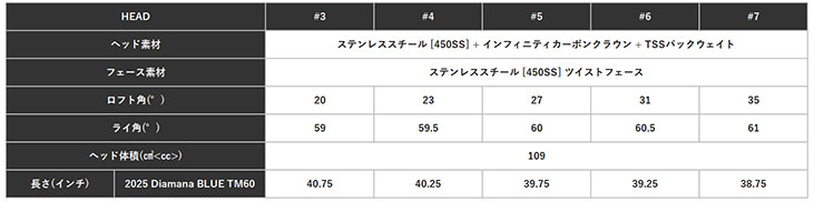 【大特価】テーラーメイド  Qi35 MAX レスキュー Diamana  Blue TM-60 カーボンシャフト 日本正規品 Taylormadeの画像