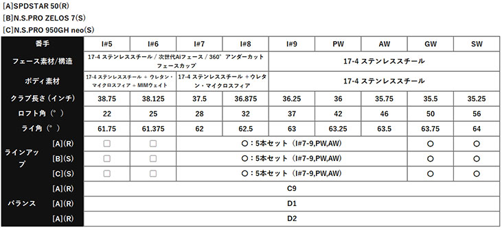 【単品】 キャロウェイ クアンタム マックス ファスト アイアン #5,#6,#GW,#SW N.S.PRO ゼロス7 (S) 日本正規品 Callaway QUANTUM MAX FASTの画像