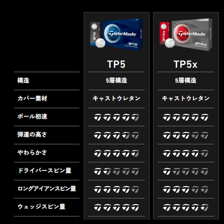 テーラーメイド ゴルフボール TP5x Pix...の詳細画像4