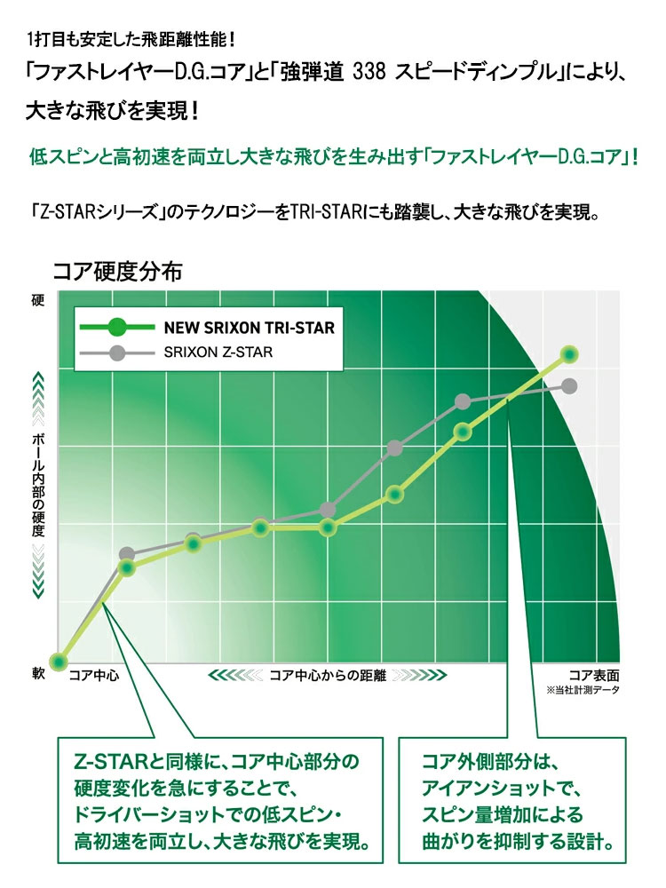 ダンロップスポーツ スリクソン ダンロップ TRI-スター トライスター