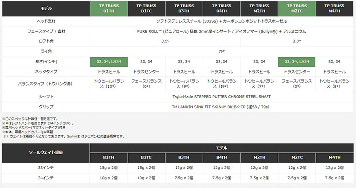 TaylorMade テーラーメイド TP トラス B1TH パター ピン型