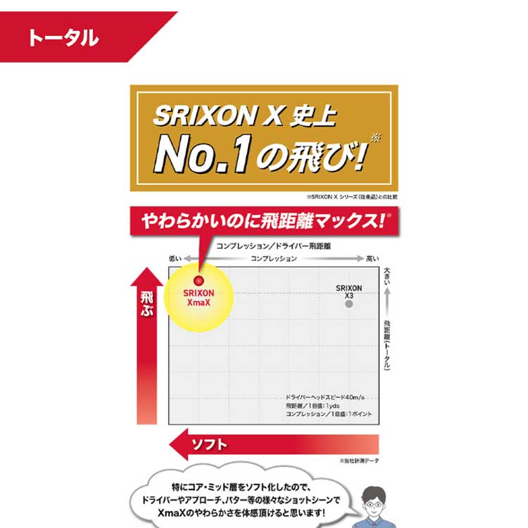 スリクソン ダンロップ X マックス ゴルフボール 1ダース(12球) SRIXON XmaX 日本正規品｜daiichigolf｜06