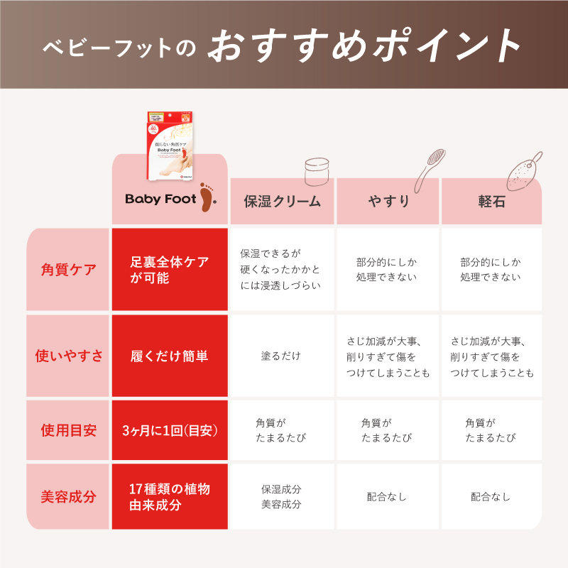 【公式】ベビーフット イージーパック 60分タイプ  角質ケア かかと フットケア｜daikanyama-st｜11