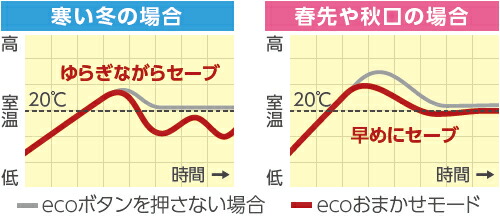 ecoおまかせモード（一時消火機能なし）