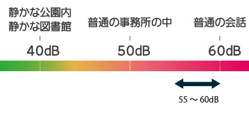 運転音は約55~60dB