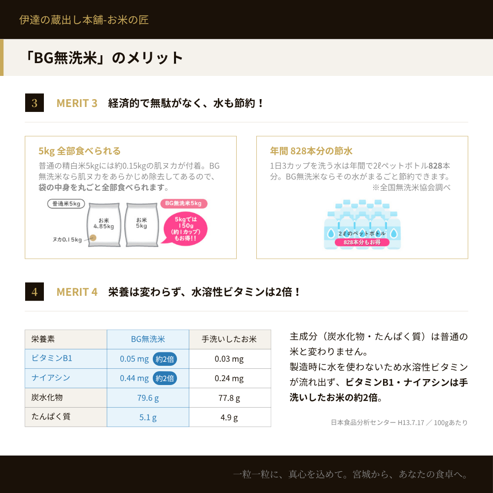 BG無洗米のメリット3：経済的で水も節約。5kgを丸ごと全部食べられ年間828本分の節水効果。メリット4：栄養は変わらずビタミンB1・ナイアシンなど水溶性ビタミンは手洗いしたお米の約2倍