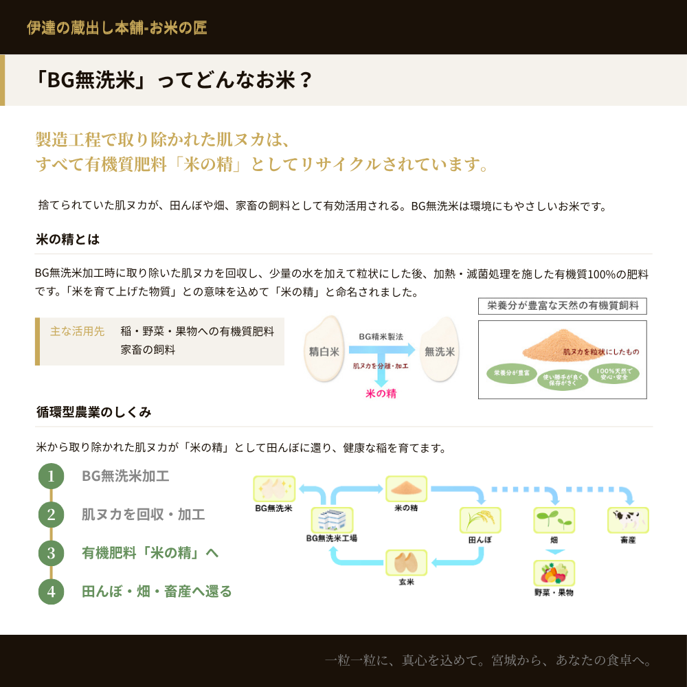 BG無洗米の肌ヌカは有機質肥料・米の精としてリサイクル。BG無洗米加工→肌ヌカ回収・加工→有機肥料・米の精→田んぼ・畑・畜産へ還る循環型農業のしくみ