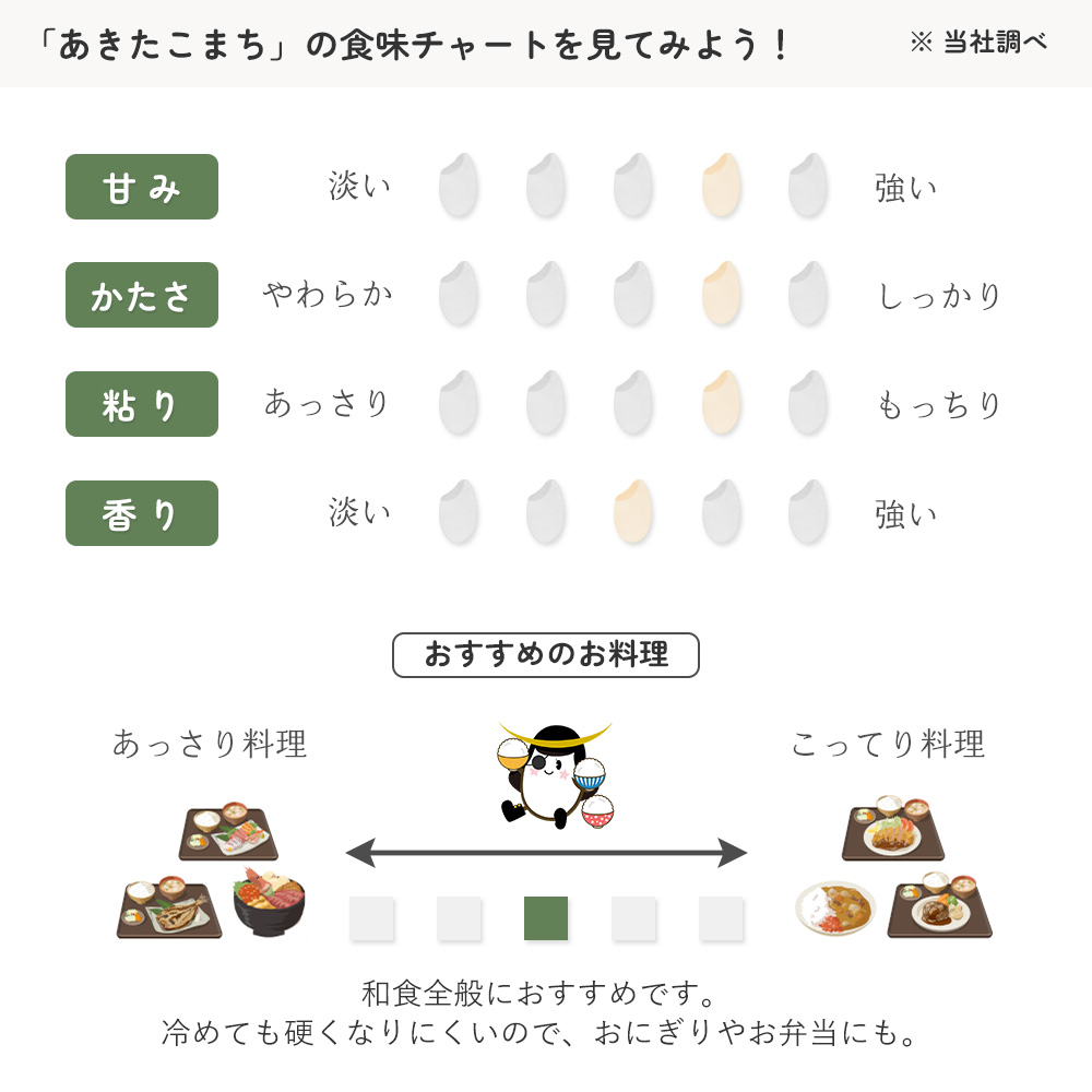 新米 あきたこまち 一等米玄米 30kg 秋田県産 令和5年産 : dk-aag-30k