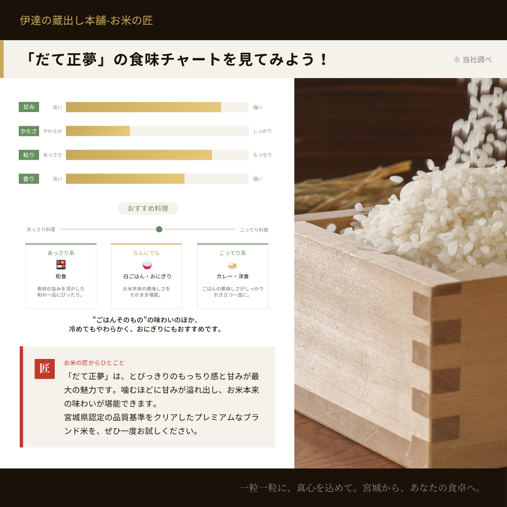 だて正夢 食味チャート 甘み強め・やわらか・もっちり・香り 白ごはん・おにぎり・和食・カレーにおすすめ お米の匠からひとこと