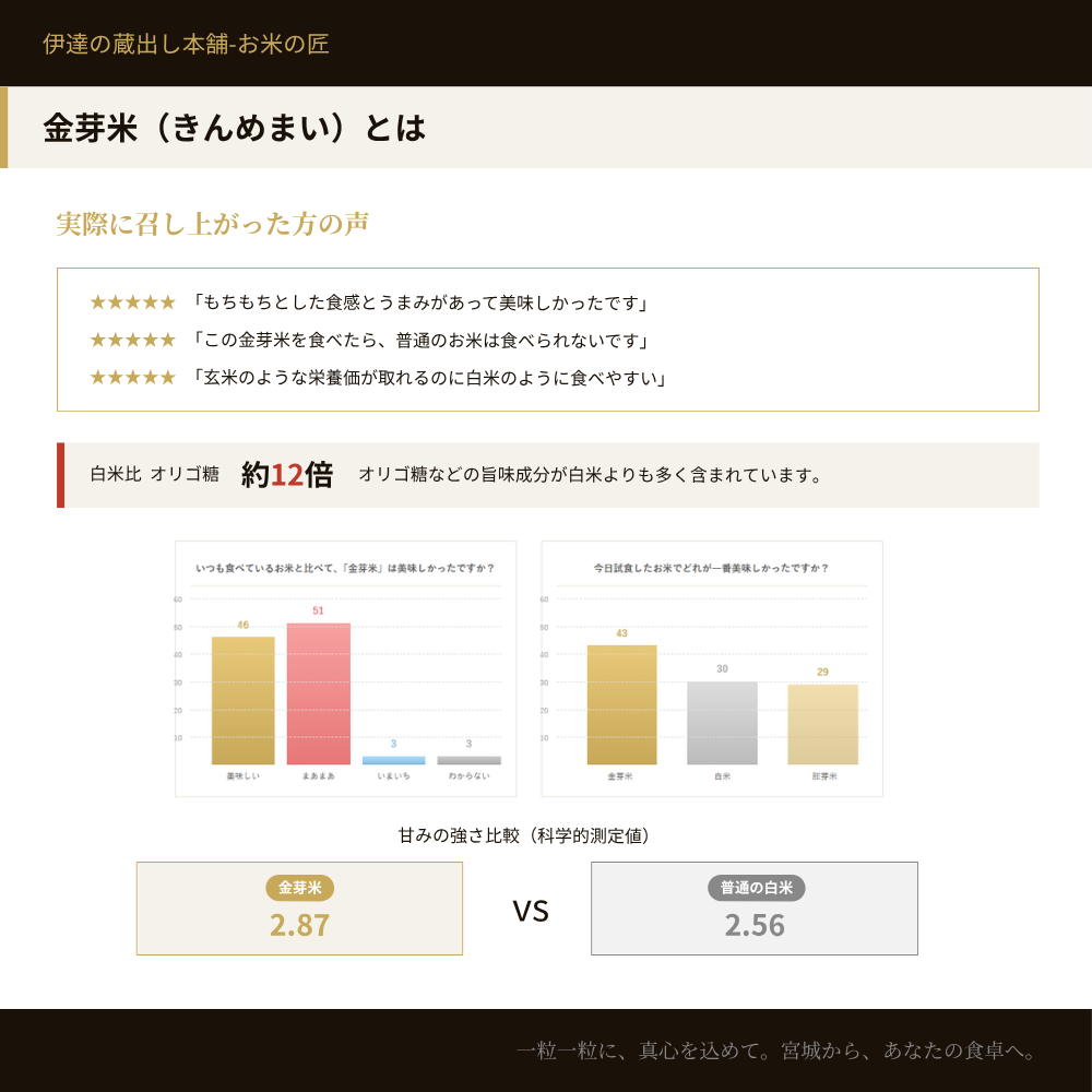 金芽米を実際に食べた方の声：もちもち食感とうまみが美味しい・普通のお米に戻れない・玄米の栄養価が取れるのに白米のように食べやすい。白米比オリゴ糖約12倍・甘みの強さ金芽米2.87対白米2.56