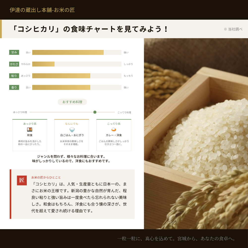 コシヒカリ 食味チャート 甘み・かたさ・粘り・香り おすすめ料理 ジャンルを問わず様々なお料理に合う 和食・白ごはん・カレー お米の匠ひとこと 石川県能登の豊かな自然が育んだ程よい粘りと強い旨み