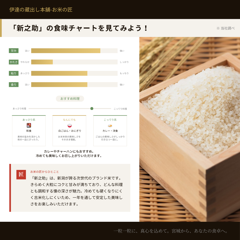 新之助の食味チャート：甘み・粘り強め、やわらかめの食感。和食・白ごはん・カレー洋食にもおすすめ。匠からひとこと：冷めても硬くなりにくく古米化しにくい一年を通して安定した美味しさ