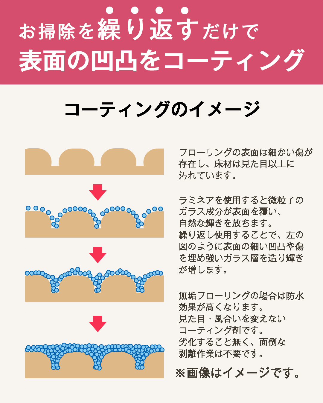 繰り返し使用で表面をコーティング