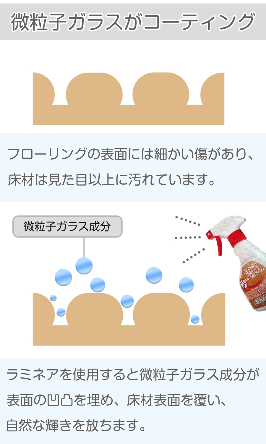 微粒子ガラス成分がフローリングの細かい凸凹を埋め、床材表面をコーティングで覆います。自然な輝きを作り出します。