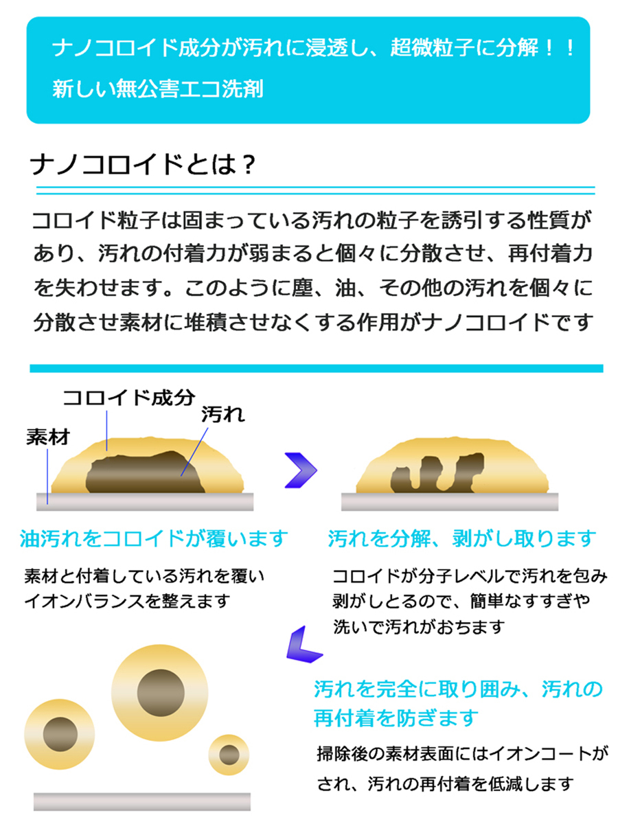 ナノコロイド成分が汚れを素地から引きはがし、汚れ成分を包み込む。素地にイオンコートがされ汚れの付着を防ぐ。