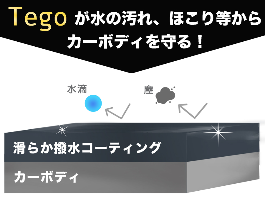 滑らか撥水コーティングがカーボディの上に定着。水や塵・ホコリを弾き飛ばし、防汚効果を発揮。