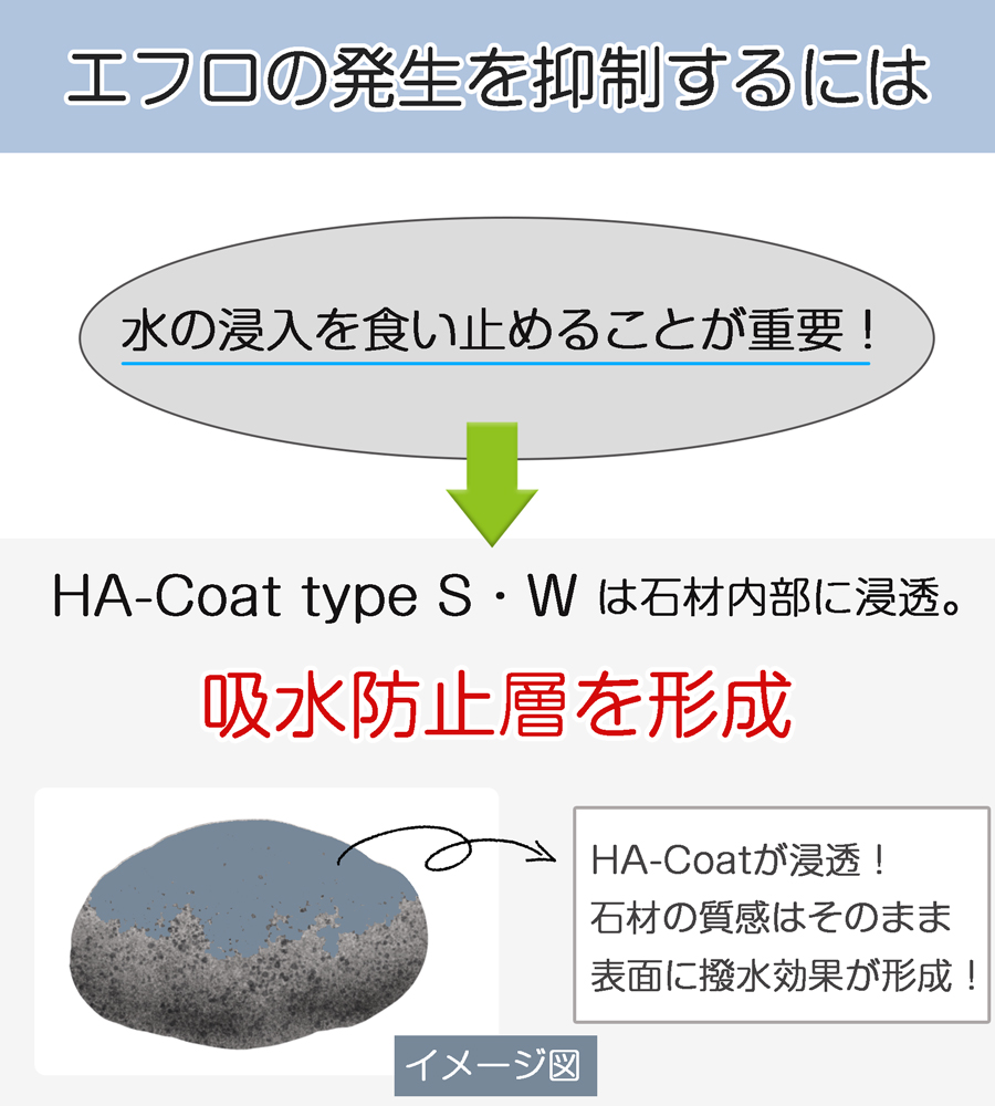 石材の内部に浸透したHA-Coatは石の質感を変えずに撥水効果も生じさせる。