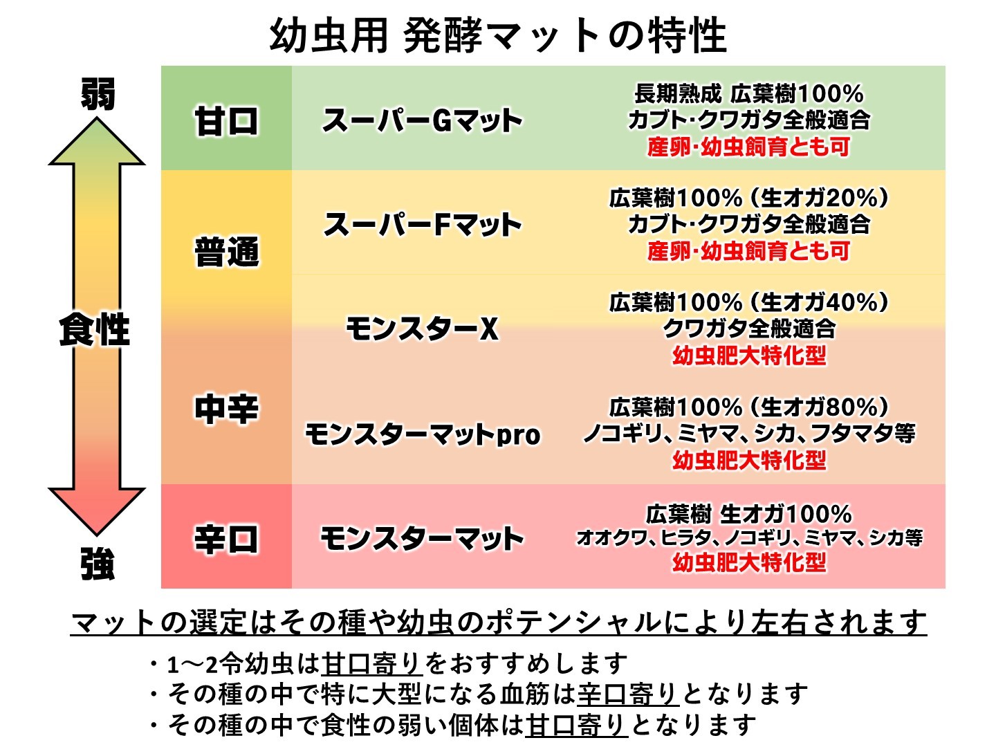 モンスターマットpro 10L×5袋セット dda クワガタ 生オガ発酵 dda クワガタ マット 幼虫飼育 幼虫用 大型 発酵マット