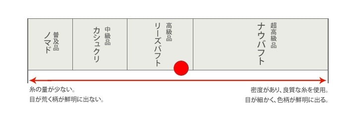 高級グレード品です
