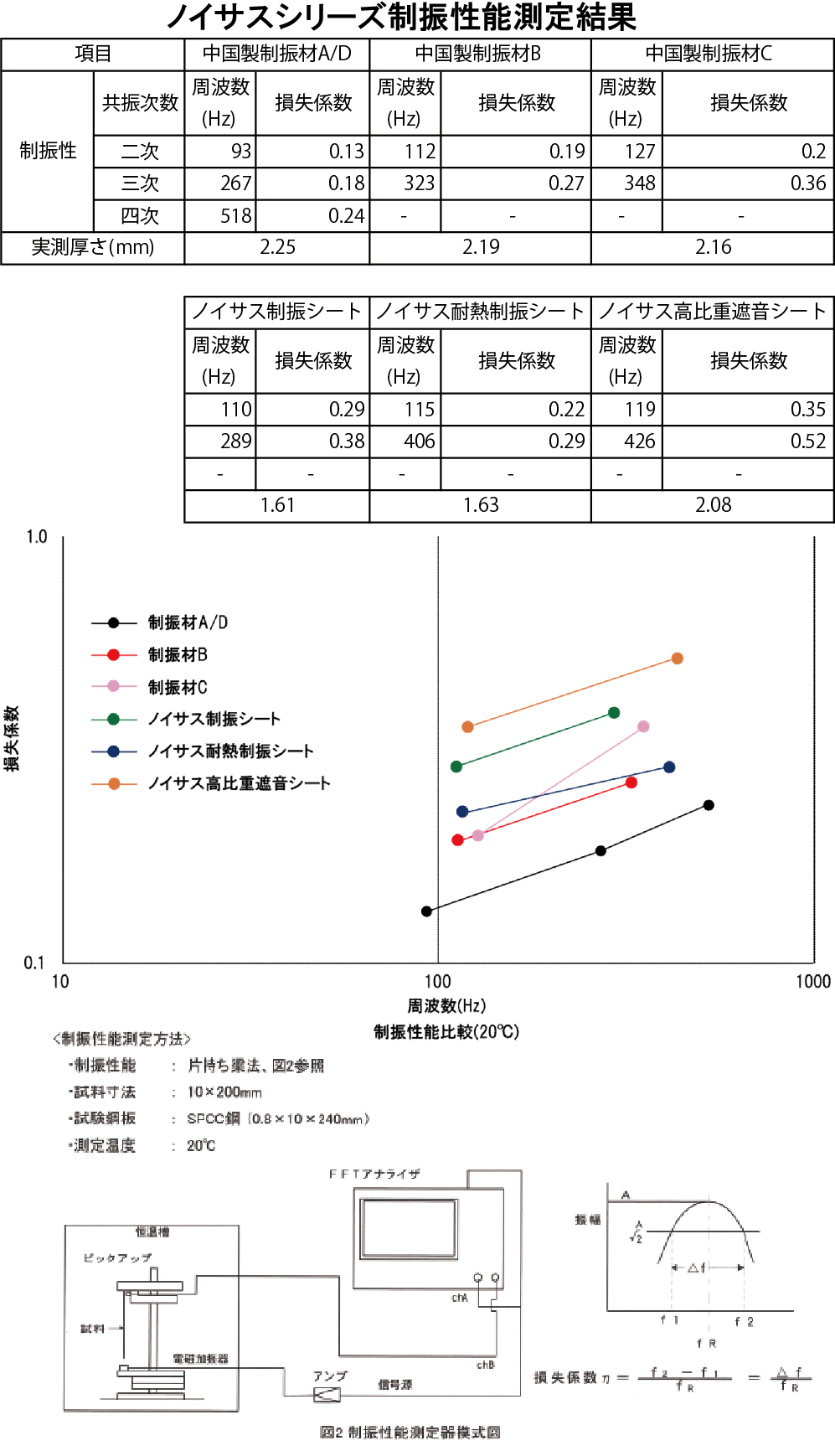 制振性能比較