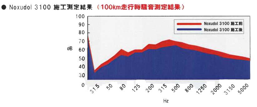 ノックスドール3100走行時の騒音低減効果実例