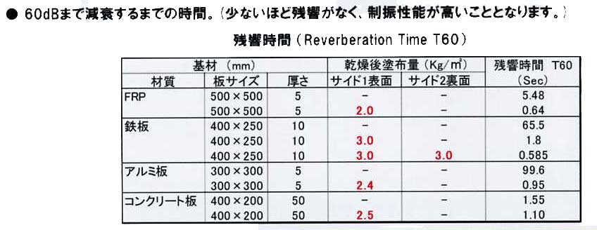 ノックスドール3100残響時間（T60）