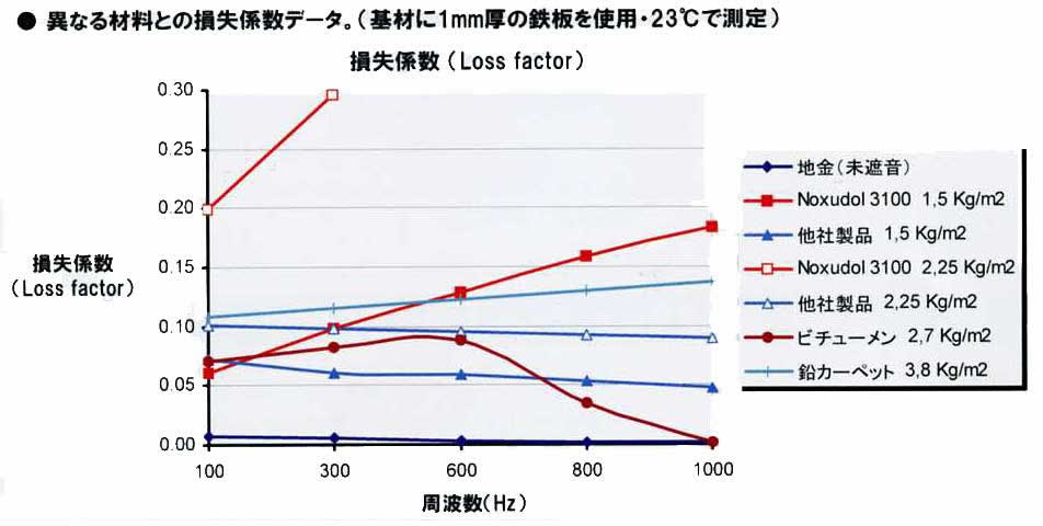 ノックスドール3100損失係数（他材料との比較）