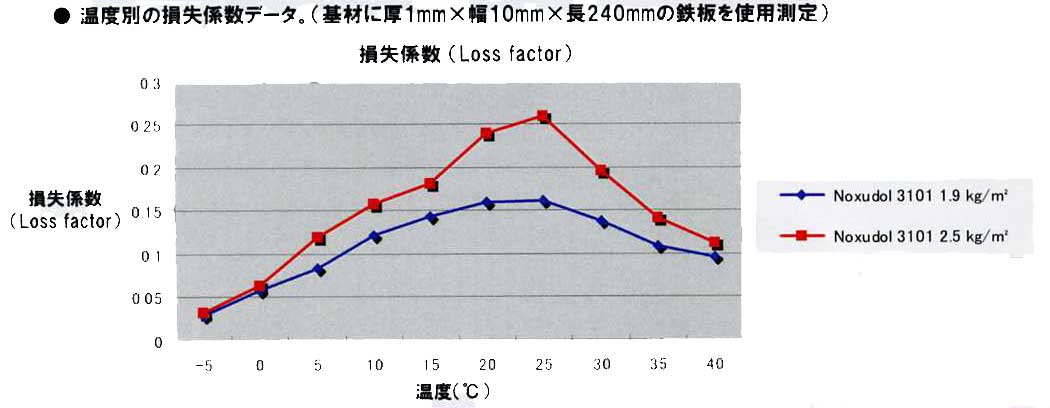 ノックスドール3100損失係数（温度別）