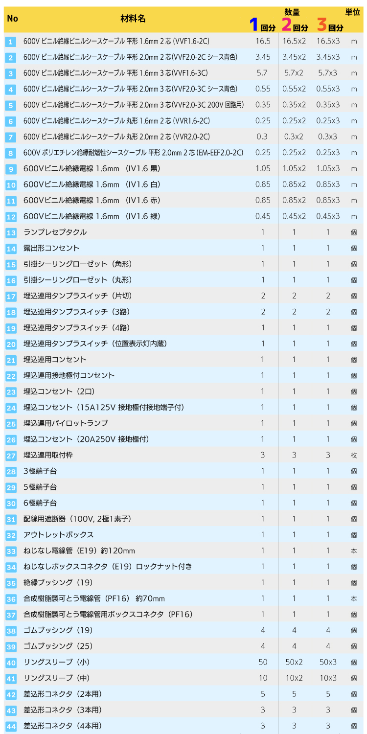 第二種電気工事士3回練習用材料リスト