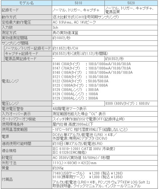 在庫アリ 即納｜共立電気計器 KEW 5010| KYORITSU ロガー 電気計測器(z