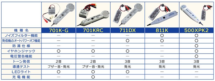 グッドマン 被覆の上からペア線識別・ケーブル探索可能!トーンプローブセット 701K-G