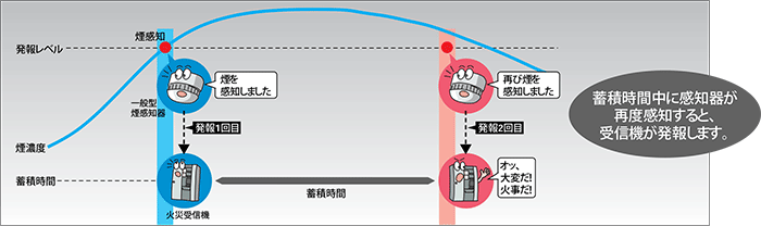 パナソニックの防災機器