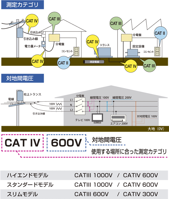 Dt4254 日置電機 Hioki Dc1700v入力可能な高安全テスター デジタルマルチメータ Dt4254 火災報知 音響 測定機器の電池屋 通販 Yahoo ショッピング