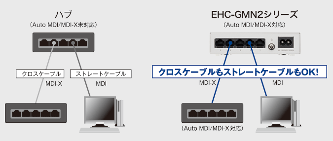 エレコム 1000BASE-T対応 スイッチングハブ 5ポート ホワイト EHC-G05MN2-HJW