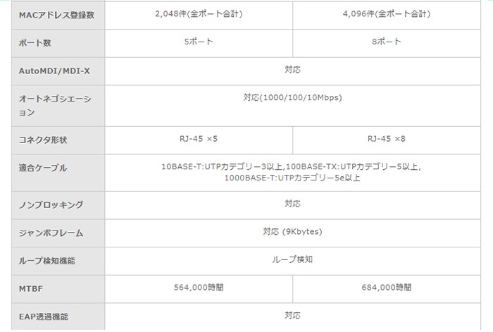 EHC-G08MN2-HJW （EHC-G08MN-HJW後継品）エレコム 1000BASE-T対応 EHC-GXXMN2シリーズ スイッチングハブ  8ポート ホワイト :EHCG08MN2HJW:火災報知・音響・測定機器の電池屋 - 通販 - Yahoo!ショッピング