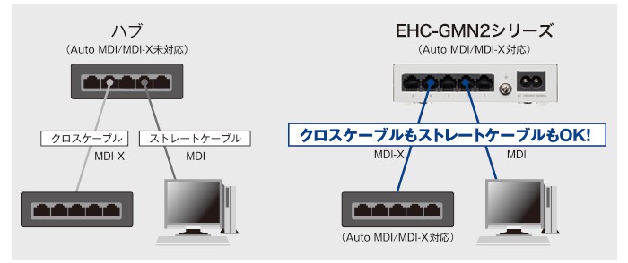 EHC-G08MN2-HJW （EHC-G08MN-HJW後継品）エレコム 1000BASE-T対応 EHC-GXXMN2シリーズ スイッチングハブ 8 ポート ホワイト :EHCG08MN2HJW:火災報知・音響・測定機器の電池屋 - 通販 - Yahoo!ショッピング