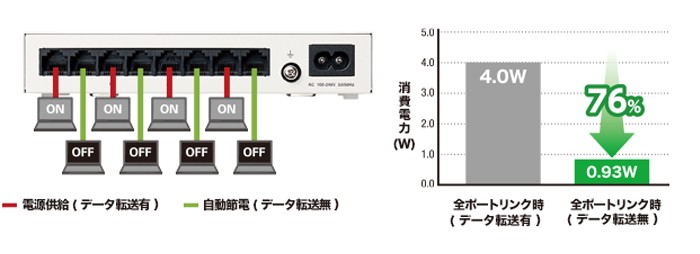 EHC-G08MN2-HJW （EHC-G08MN-HJW後継品）エレコム 1000BASE-T対応 EHC-GXXMN2シリーズ スイッチングハブ 8 ポート ホワイト :EHCG08MN2HJW:火災報知・音響・測定機器の電池屋 - 通販 - Yahoo!ショッピング