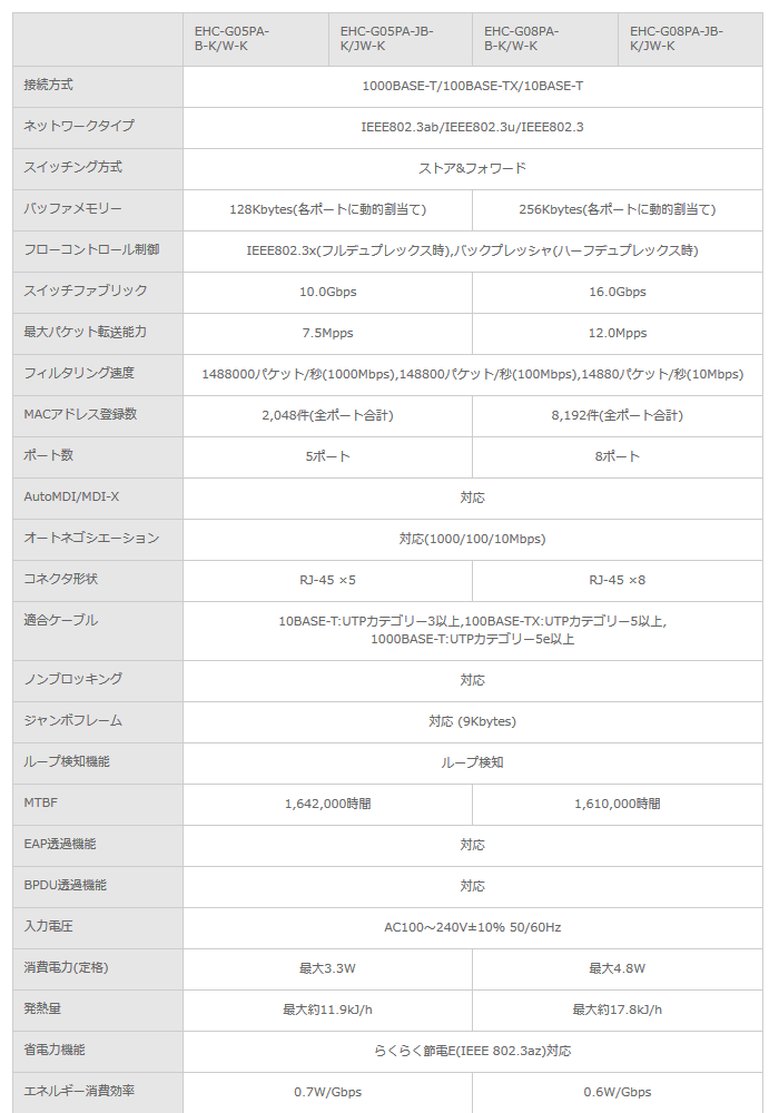 EHC-G08PA-JW-K エレコム 1000BASE-T対応 スイッチングハブ 8ポート ホワイト :EHCG08PAJWK:火災報知・音響・測定機器の電池屋  - 通販 - Yahoo!ショッピング