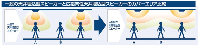 一般の天井埋込スピーカーと広指向性天井埋込スピーカーのカバーエリア比較その１