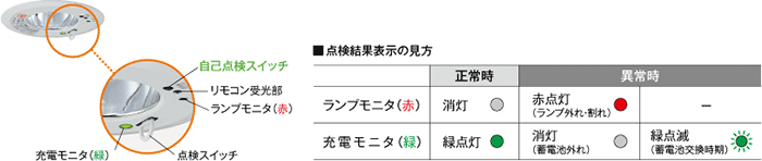 非常灯のモニタランプ表示