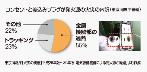 電気火災の主な原因