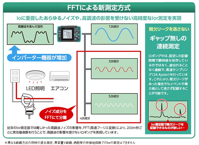 再再販 イチネンネットイチネンTASCO タスコ :Ior漏電監視ロガーセット