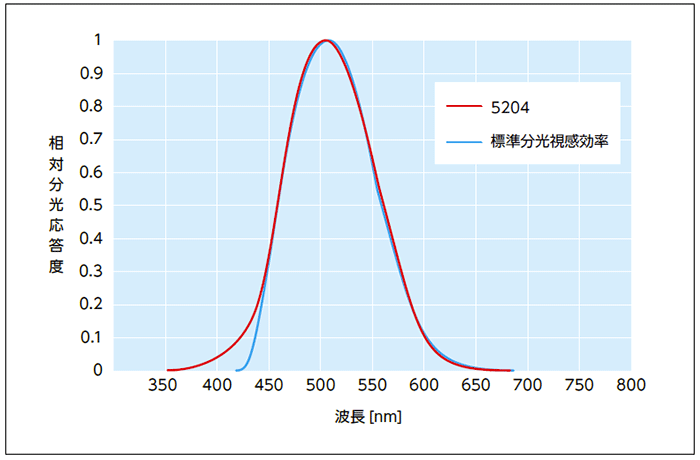 共立電気計器 快適な照度環境実現のために！JIS 一般形A級準拠照度計 KEW5204