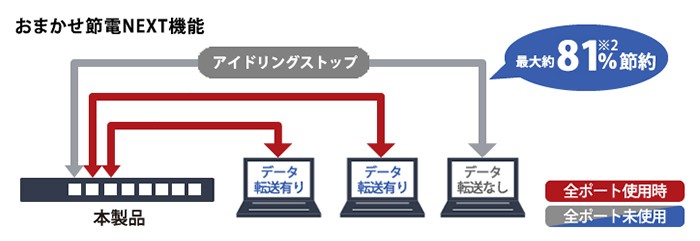 バッファロー Giga対応スイッチングハブ 金属筐体 電源内蔵 ファンレス 8ポート LSW6-GT-8NS/WH