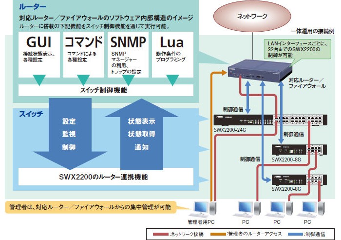 YAMAHA（ヤマハ） SWX2200-24G スマートL2スイッチ 24ポート : 商材館