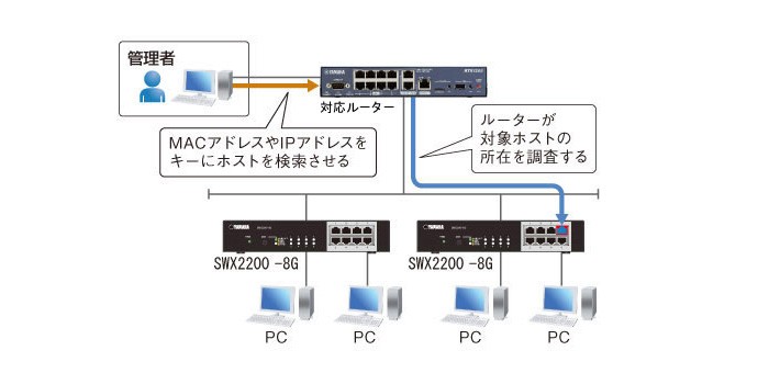 YAMAHA SWX2200-24G ヤマハ スマートL2スイッチ 24ポート : 商材