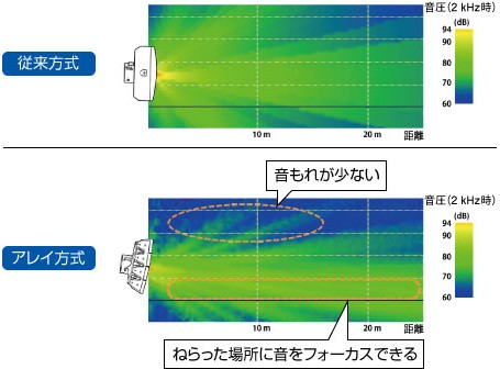 パナソニック ワイドレンジ・高音質を実現する屋外用2ウェイ・4連アレイタイプスピーカー WS-LB311