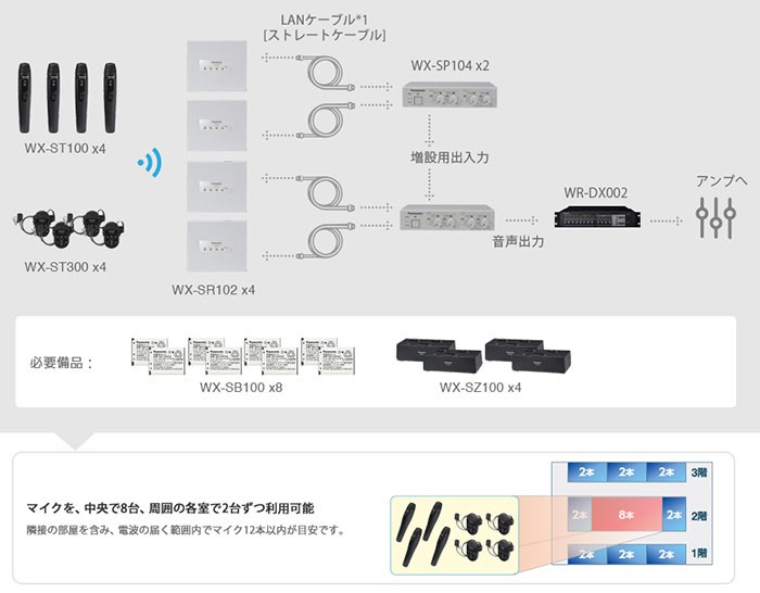 1.9GHz帯 デジタルワイヤレスマイクシステム